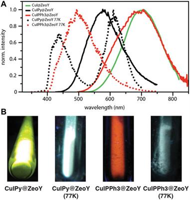 The Role of a Confined Space on the Reactivity and Emission Properties of Copper(I) Clusters